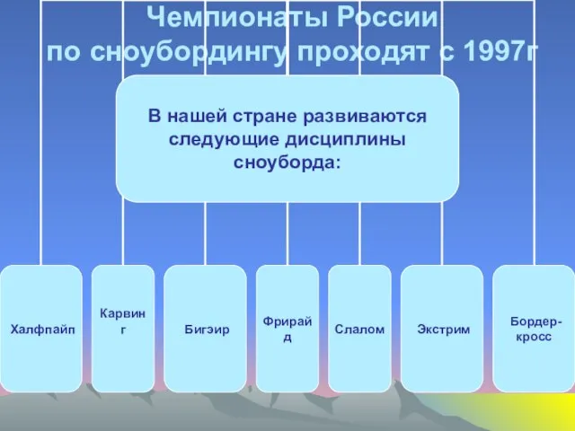 Чемпионаты России по сноубордингу проходят с 1997г