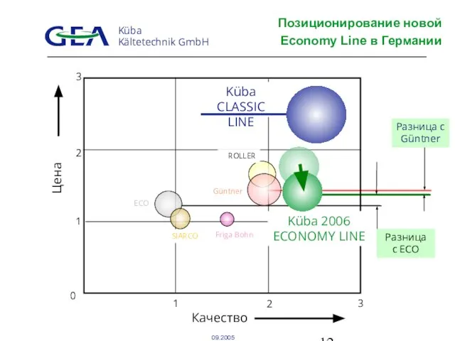 Позиционирование новой Economy Line в Германии Разница с Güntner Разница с ECO