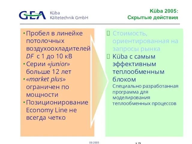 Küba 2005: Скрытые действия Пробел в линейке потолочных воздухоохладителей DF с 1