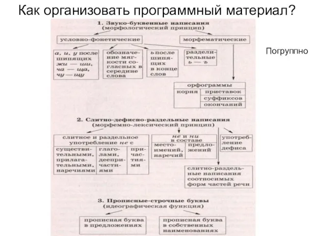 Как организовать программный материал? Погруппно