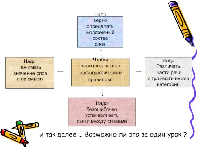 и так далее … Возможно ли это за один урок ? Чтобы