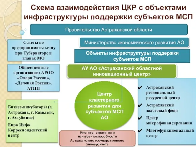 Бизнес-инкубаторы (г.Астрахань, г. Камызяк, г. Ахтубинск) Евро Инфо Корреспондентский центр Схема взаимодействия