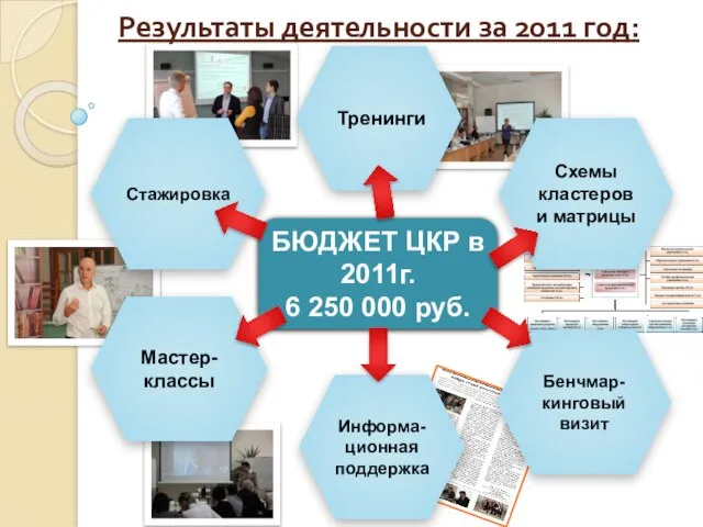 Результаты деятельности за 2011 год: БЮДЖЕТ ЦКР в 2011г. 6 250 000