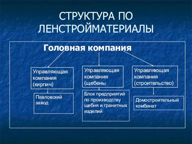 СТРУКТУРА ПО ЛЕНСТРОЙМАТЕРИАЛЫ Головная компания Управляющая компания (кирпич) Управляющая компания (щебень) Управляющая