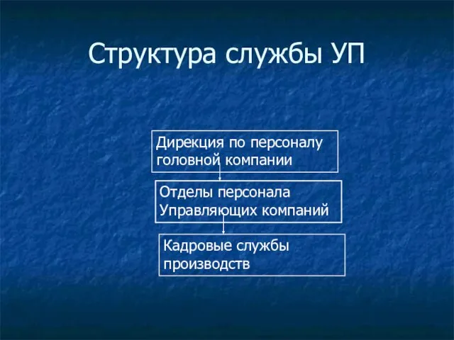 Структура службы УП Дирекция по персоналу головной компании Отделы персонала Управляющих компаний Кадровые службы производств