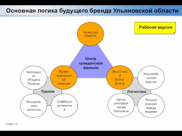 Логистика Туризм Основная логика будущего бренда Ульяновской области Центр гражданской авиации Авиастар