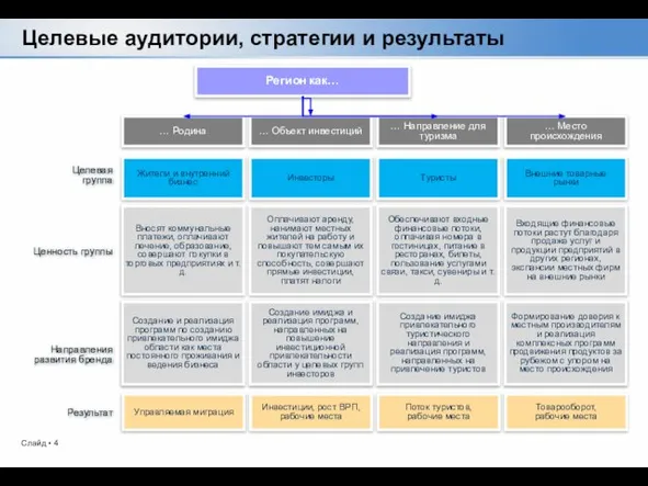 Целевые аудитории, стратегии и результаты Регион как… … Родина … Объект инвестиций