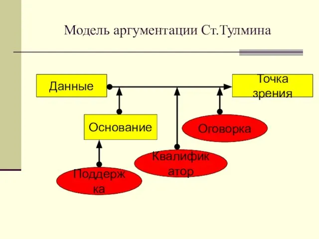 Модель аргументации Ст.Тулмина Данные Точка зрения Основание Поддержка Оговорка Квалификатор