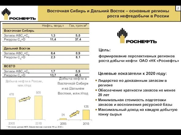 Восточная Сибирь и Дальний Восток – основные регионы роста нефтедобычи в России