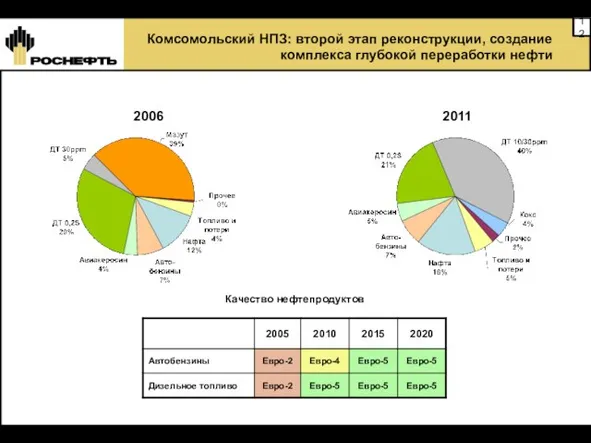 Качество нефтепродуктов 2006 2011 Комсомольский НПЗ: второй этап реконструкции, создание комплекса глубокой переработки нефти