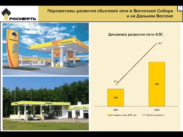 Перспективы развития сбытовой сети в Восточной Сибири и на Дальнем Востоке Динамика развития сети АЗС