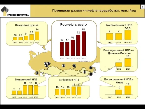 Туапсинский НПЗ Комсомольский НПЗ Потенциал развития нефтепереработки, млн.т/год Роснефть всего Потенциальный НПЗ