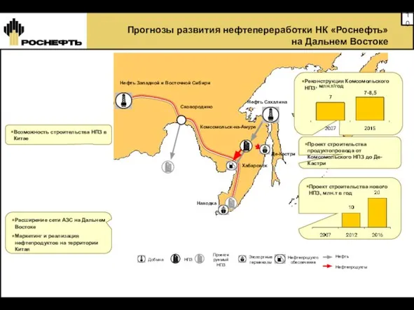 Добыча НПЗ Экспортные терминалы Де-Кастри Находка Нефть Нефтепродукты Проектируемый НПЗ Прогнозы развития