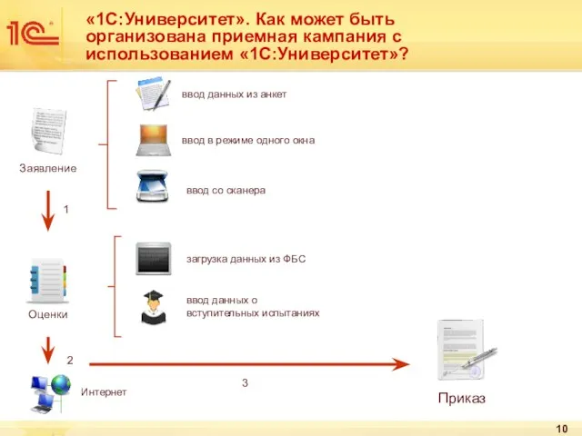 Заявление Приказ ввод данных из анкет ввод в режиме одного окна ввод