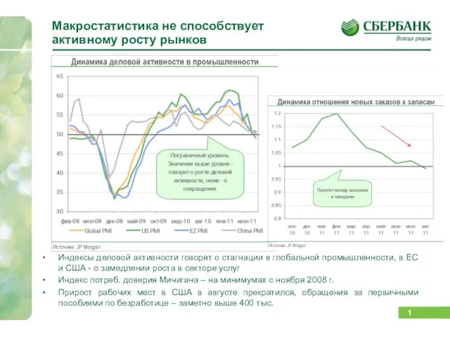 Макростатистика не способствует активному росту рынков Индексы деловой активности говорят о стагнации