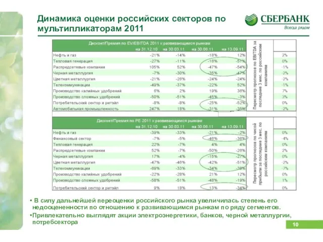 Динамика оценки российских секторов по мультипликаторам 2011 В силу дальнейшей переоценки российского