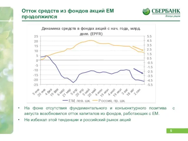 Отток средств из фондов акций ЕМ продолжился На фоне отсутствия фундаментального и