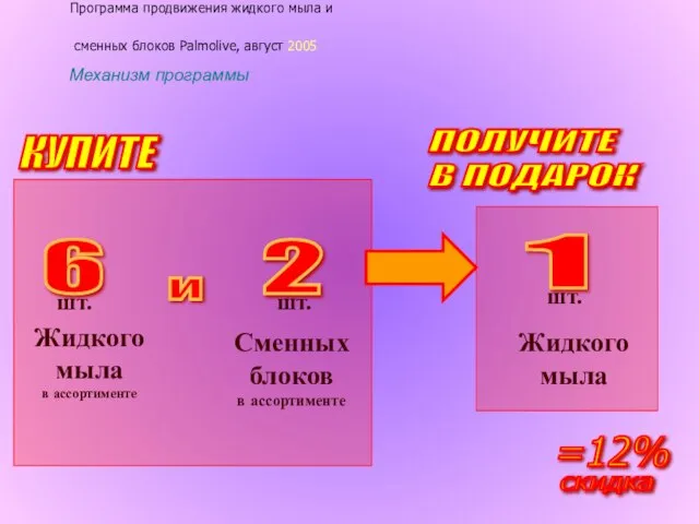 ПОЛУЧИТЕ В ПОДАРОК Механизм программы КУПИТЕ Программа продвижения жидкого мыла и сменных