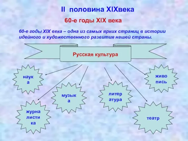 60-е годы XIX века – одна из самых ярких страниц в истории