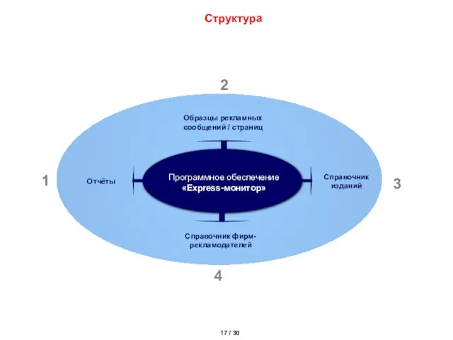 Структура Образцы рекламных сообщений / страниц Справочник фирм-рекламодателей Справочник изданий 2 3