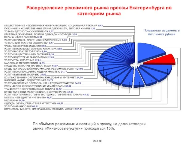 Распределение рекламного рынка прессы Екатеринбурга по категориям рынка По объёмам рекламных инвестиций