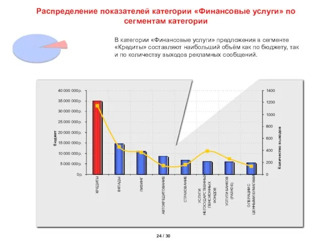 Распределение показателей категории «Финансовые услуги» по сегментам категории В категории «Финансовые услуги»