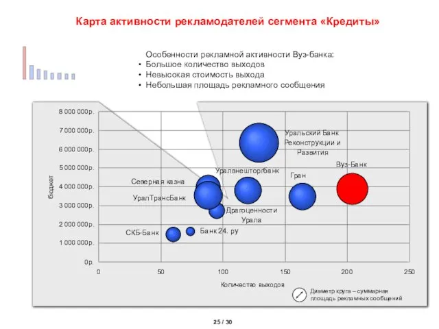 Карта активности рекламодателей сегмента «Кредиты» Особенности рекламной активности Вуз-банка: Большое количество выходов