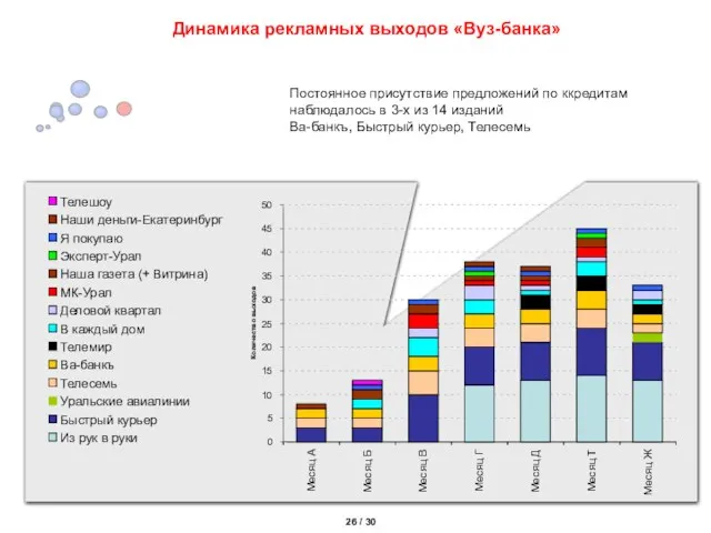 Динамика рекламных выходов «Вуз-банка» Постоянное присутствие предложений по ккредитам наблюдалось в 3-х