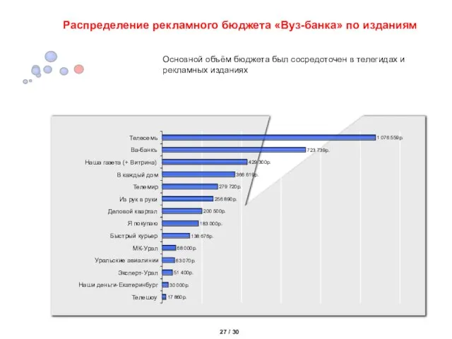 Распределение рекламного бюджета «Вуз-банка» по изданиям Основной объём бюджета был сосредоточен в