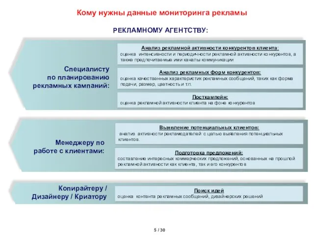 Кому нужны данные мониторинга рекламы РЕКЛАМНОМУ АГЕНТСТВУ: Поиск идей оценка контента рекламных