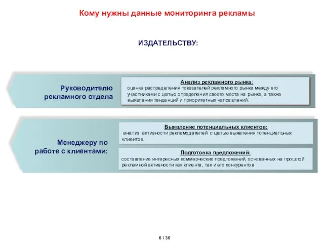 Кому нужны данные мониторинга рекламы ИЗДАТЕЛЬСТВУ: Анализ рекламного рынка: оценка распределения показателей