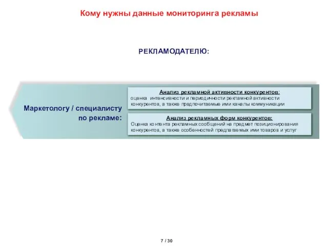 Кому нужны данные мониторинга рекламы РЕКЛАМОДАТЕЛЮ: Анализ рекламной активности конкурентов: оценка интенсивности