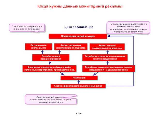 Когда нужны данные мониторинга рекламы Постановка целей и задач Разработка идеи позиционирования