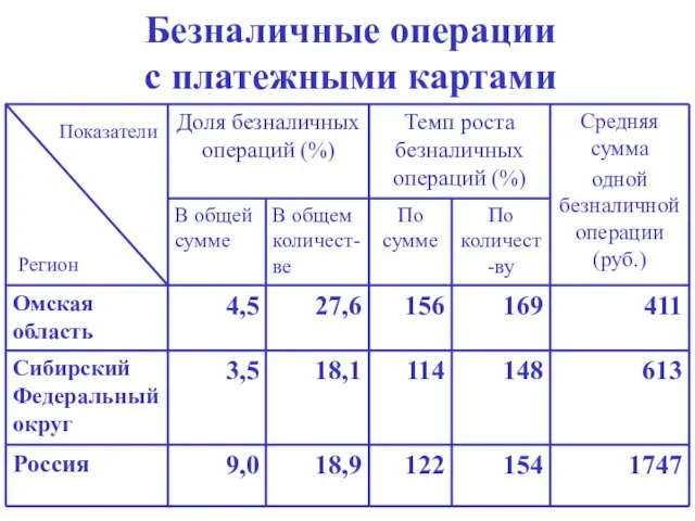 Безналичные операции с платежными картами Показатели Регион