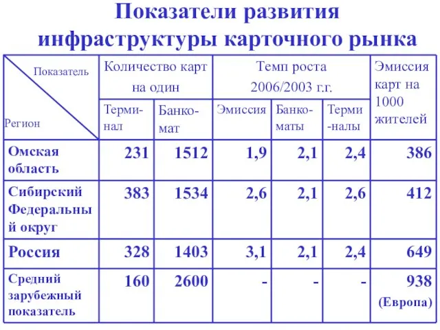 Показатели развития инфраструктуры карточного рынка Показатель Регион