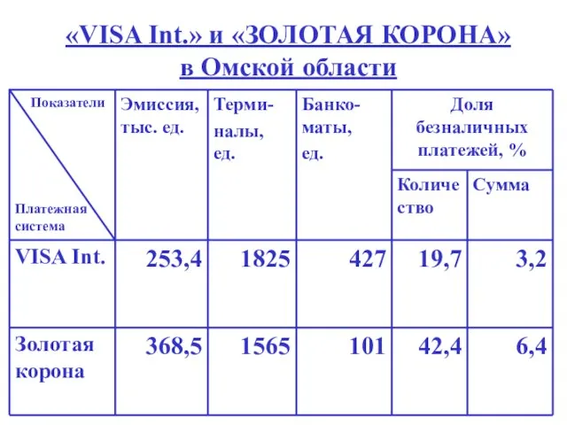 «VISA Int.» и «ЗОЛОТАЯ КОРОНА» в Омской области