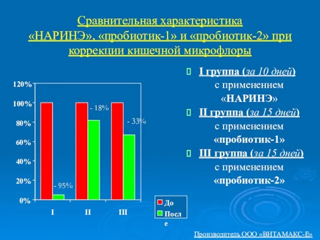 Сравнительная характеристика «НАРИНЭ», «пробиотик-1» и «пробиотик-2» при коррекции кишечной микрофлоры Производитель ООО