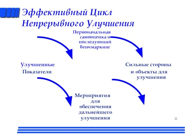 Эффективный Цикл Непрерывного Улучшения Первоначальная самооценка и последующий бенчмаркинг Мероприятия для обеспечения