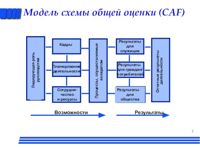 Лидирующая роль руководства Кадры Планирование деятельности Сотрудни- чество и ресурсы Процессы, осуществляемые