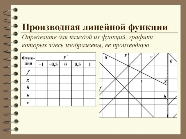 Производная линейной функции Определите для каждой из функций, графики которых здесь изображены, ее производную.