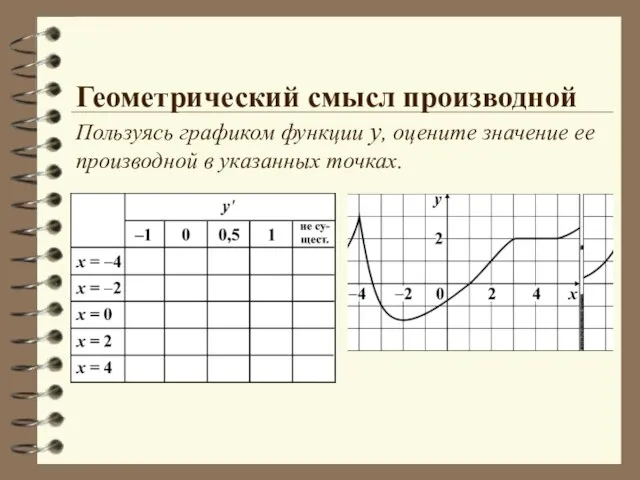 Геометрический смысл производной Пользуясь графиком функции y, оцените значение ее производной в указанных точках.
