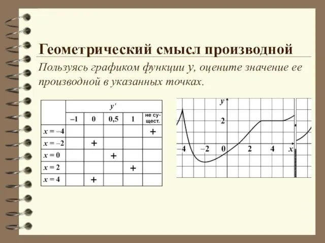 Геометрический смысл производной Пользуясь графиком функции y, оцените значение ее производной в указанных точках.