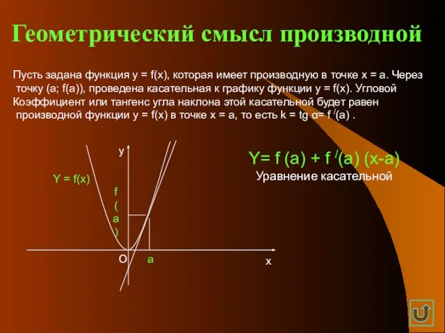 Геометрический смысл производной Пусть задана функция y = f(х), которая имеет производную