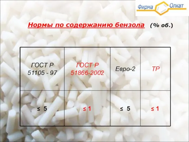 Нормы по содержанию бензола (% об.)