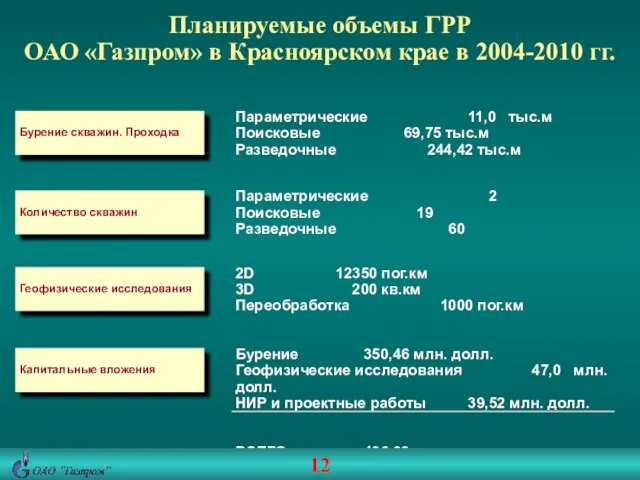 Планируемые объемы ГРР ОАО «Газпром» в Красноярском крае в 2004-2010 гг. Бурение