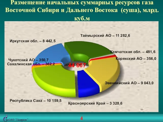 Сахалинская обл. – 362,2 Размещение начальных суммарных ресурсов газа Восточной Сибири и