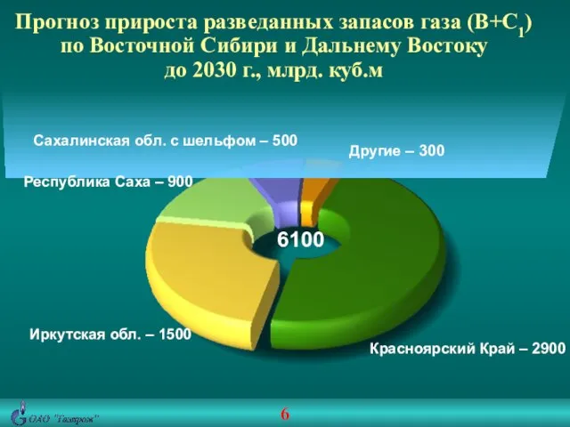 Прогноз прироста разведанных запасов газа (B+C1) по Восточной Сибири и Дальнему Востоку