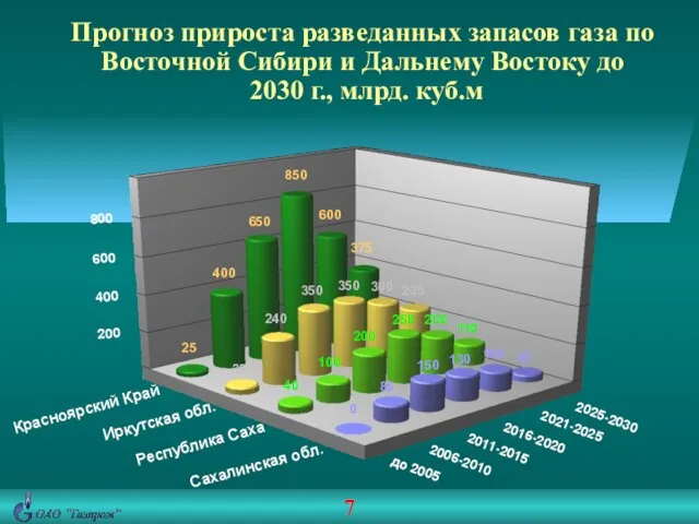 Прогноз прироста разведанных запасов газа по Восточной Сибири и Дальнему Востоку до