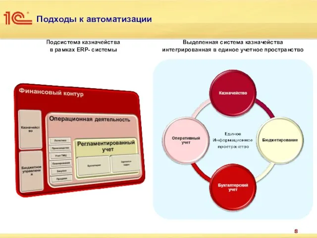 Подходы к автоматизации Подсистема казначейства в рамках ERP- системы Выделенная система казначейства