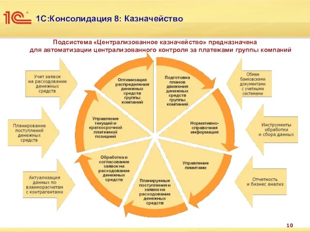 1С:Консолидация 8: Казначейство Подсистема «Централизованное казначейство» предназначена для автоматизации централизованного контроля за платежами группы компаний